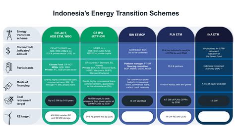 Navigating the many faces of Indonesia’s energy transition schemes | IEEFA