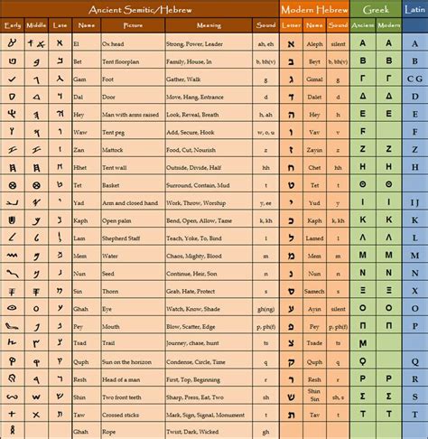 Ancient/modern ME Alphabets | Hebrew alphabet, Hebrew language, Ancient hebrew alphabet