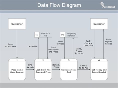 What Is A Data Flow Diagram Learn The Basics Of Dfds Gliffy - Riset