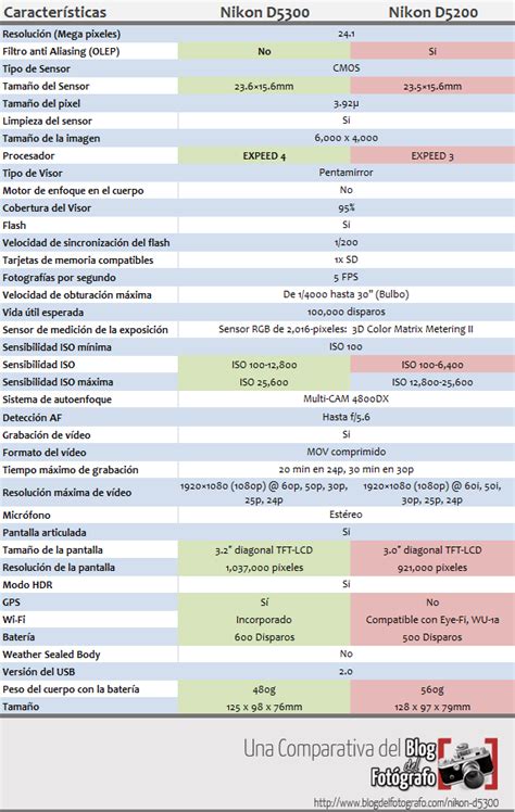 Nikon D5300: Características, Precio y Opinión Personal