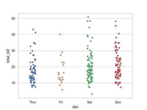 Stripplot using Seaborn in Python - GeeksforGeeks