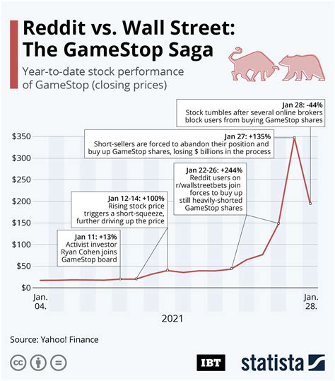 Gamestop Stock Reddit 2024 - Avis Nettie