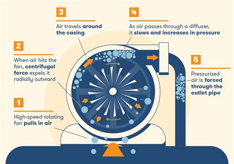 What is the major advantage and disadvantage of a centrifugal compressor?