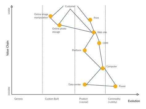 Wardley Map Example | Wardley, Map, Templates