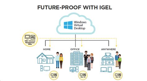 Windows Virtual Desktop and IGEL OS | IGEL