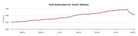 Vaush has lost six months worth of subscribers (now at 453k, same as ...