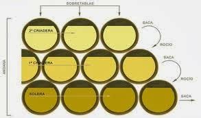 Jerez-Xeres-Sherry: Ageing in Jerez: The Solera System