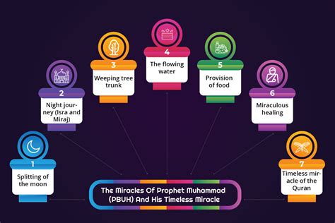 The Miracles of Prophet Muhammad (PBUH) and his Timeless Miracle