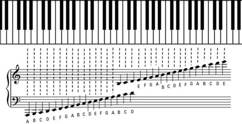 The Grand Staff and Ledger Lines of Piano Music | Piano chords chart, Piano, Piano music