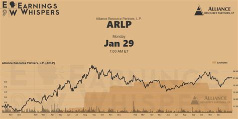 Alliance Resource Partners, L.P. Earnings Whispers