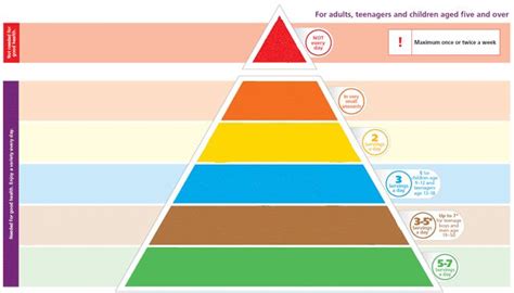 Empty Food Pyramids