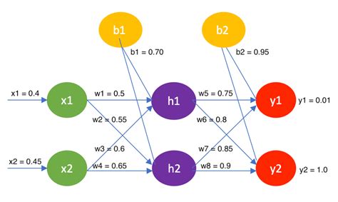 How does the mathematics behind Back-propagation Algorithm work? Math Time!!! | by Varsha C ...