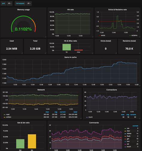 GitHub - instrumentisto/grafana-dashboard-memcached-kubernetes-prometheus: Grafana dashboard for ...