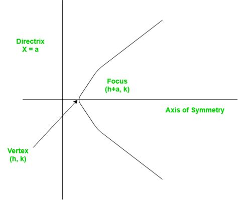 Python Program for Finding the vertex, focus and directrix of a parabola - python tutorials