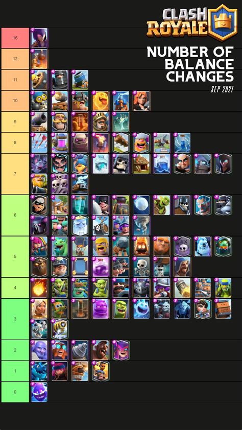 Clash Royale I created a chart to show the amount of balance changes ...