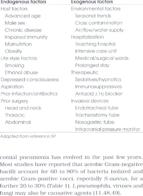 Risk factors for nosocomial pneumonia | Download Table