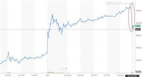 Tesla Drops By $87 Minutes Before Close - Tesla Inc, (NASDAQ:TSLA)