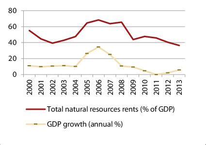 Azerbaijan: GDP Growth and Total Natural Resource Rents (%) | Download ...