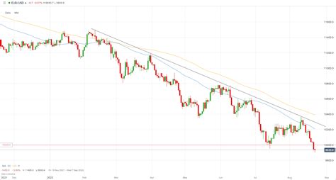 EURUSD Chart | Live Euro to U.S. Dollar Chart | Historical EUR/USD rates