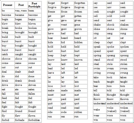 Present-Past-Past Participle list | Word list, Past tense, Verbs list