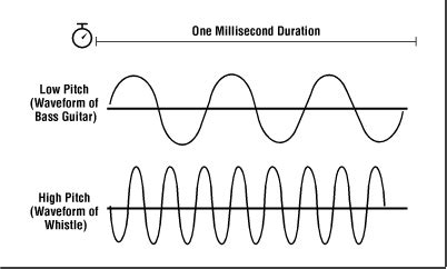 Factors affecting Sound intensity & How can human ear differentiate between sounds? | Science online