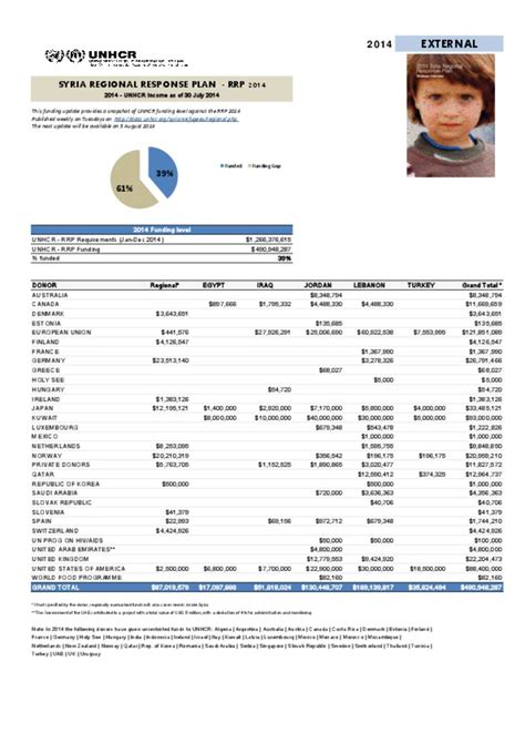 Document - UNHCR funding - Syria Situation response 2014 - 30 July