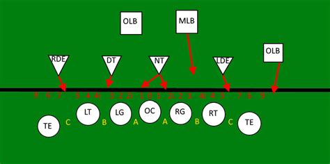 Summer School: Defensive line techniques and introducing the secondary ...