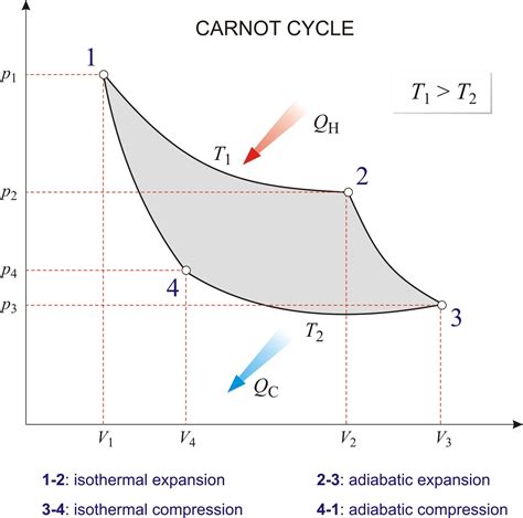 Ts Diagram Carnot Cycle Vapor