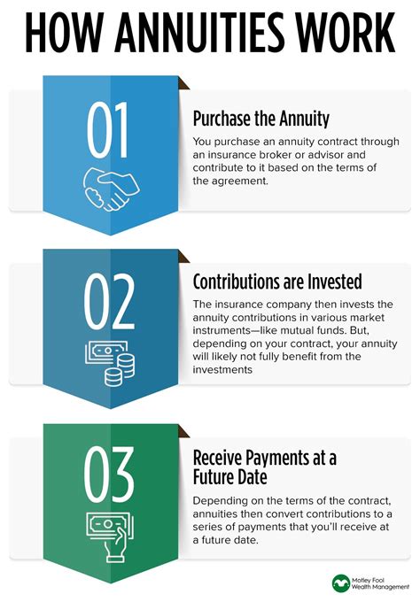 Annuities Explained | Fool Wealth