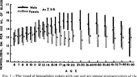 Table 4 from Variation of the hemoglobin level with age and sex ...