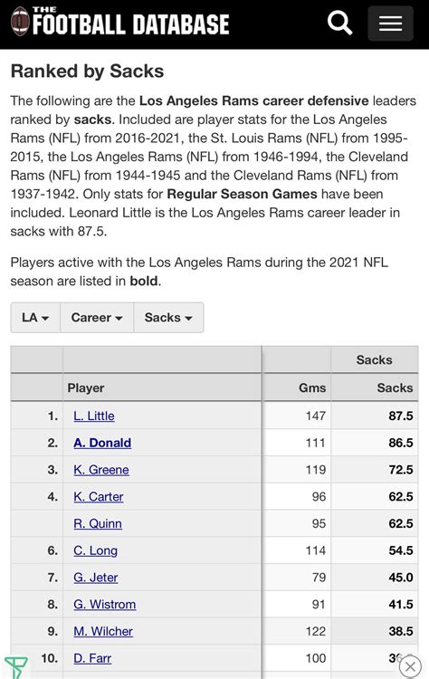 Aaron Donald Needs Just 1.5 More Sacks To Be The Rams All Time Sack Leader : r/LosAngelesRams