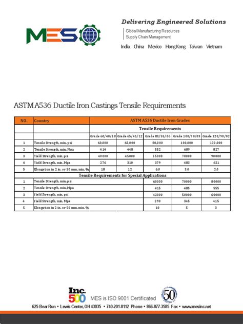 ASTM A536 Ductile Iron Castings Tensile Requirements