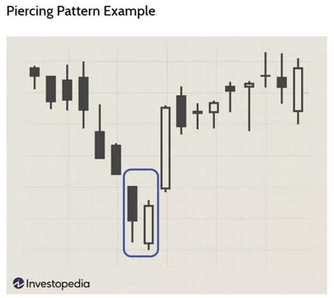 Bullish Piercing Line | Understanding Forex Candlestick Patterns