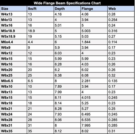 Wide Flange Beam Dimensions Chart