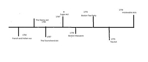 Social Studies timeline - timeline