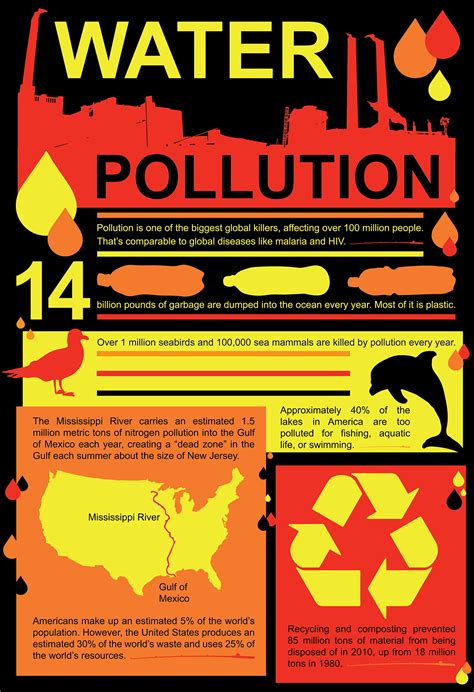 Water Pollution Infographics on Behance