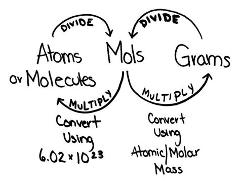 moles, atoms and grams | Teaching chemistry, College chemistry ...