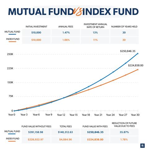 Index Funds vs. Mutual Funds: What's the Difference? - Finance-Invest.com