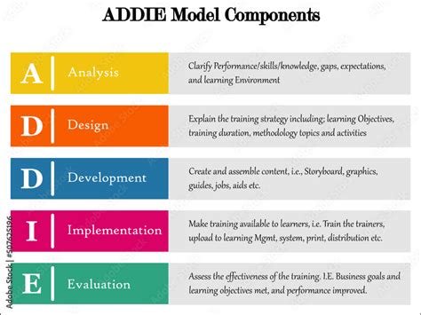 Five Phases of ADDIE model with Icons and description placeholder in an ...