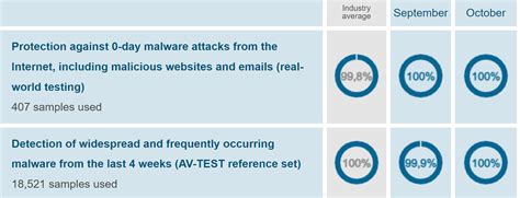 Independent test finds Microsoft Defender the best free antivirus in ...