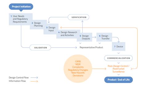 Basics of Medical Device Design Controls: What, Why, and How – Oriel STAT A MATRIX Blog