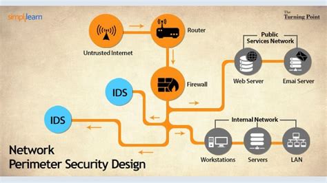 IT Security Management: Network Perimeter Security Design