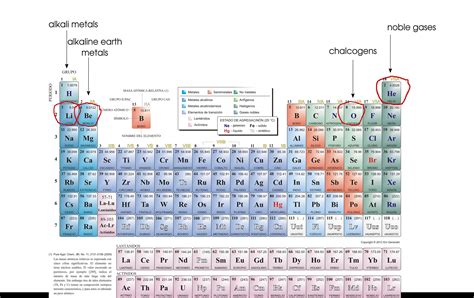 Using the periodic table, identify the lightest member of each of the following groups: (a ...