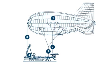 Tethered Aerostat Radar System Locations | Atlas LTA Advanced Technology