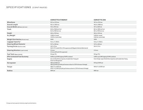 Future Corvette C8 Lineup Allegedly Leaked, Includes 1,000, 50% OFF