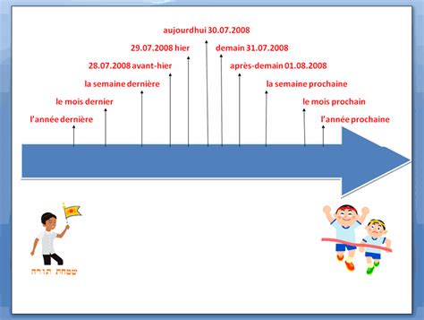 FLE - Ligne du temps | FLE : l'expression du temps et la météo | Pinterest | Core french, French ...