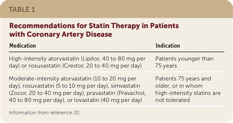 Coronary Artery Disease Medications