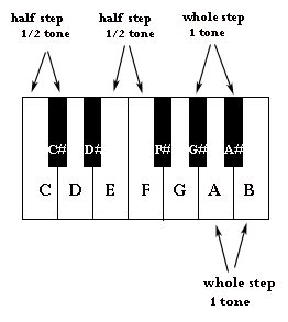 All About Musical Intervals