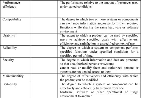 Table 1 from Evaluation criteria for information quality research | Semantic Scholar