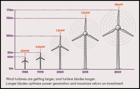 50,000 Tons Of Useless Wind Turbine Blades Dumped In The Landfill - PostDiscus | A critical eye ...